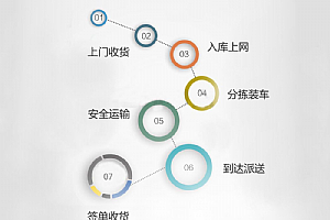 国际搬家流程